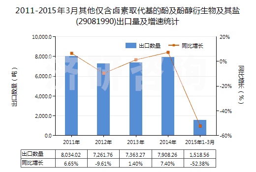 2011-2015年3月其他僅含鹵素取代基的酚及酚醇衍生物及其鹽(29081990)出口量及增速統(tǒng)計